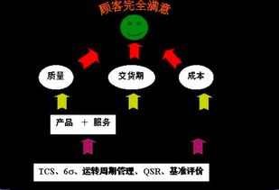 全面質量管理的核心觀點在勞務服務中的應用